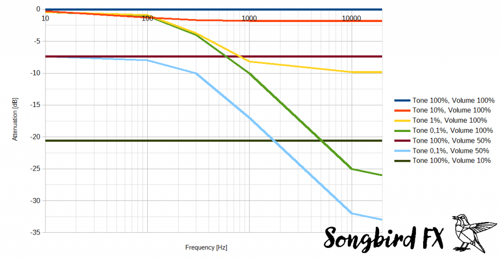 Frequenzgang Gitarre verschiedene Tone und Lautstärke Volume Einstellungen Les Paul SG Explorer Dämpfungskurve Bode Simulation Humbucker Tonabnehmer 